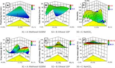 SeDeM expert system with I-optimal mixture design for oral multiparticulate drug delivery: An encapsulated floating minitablets of loxoprofen Na and its in silico physiologically based pharmacokinetic modeling